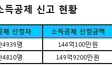 월세 소득공제 늘린다고?…혜택보는 사람은 '0.4%'