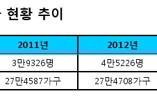 월급쟁이 주머니만 터는 정부…"임대소득세부터"