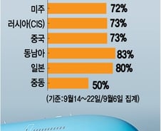 추석 연휴 항공권 '불티'…유럽·호주행 동났다