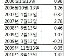 [오늘의포인트]'13일의 금요일' 공포, 증시는 예외?