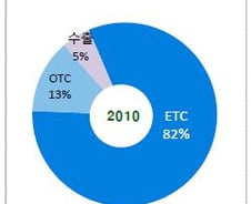 [단독]CJ제일제당 제약사업부 매각한다
