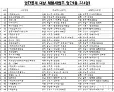 "추석이지만…" 체불임금 명단공개 그 후?