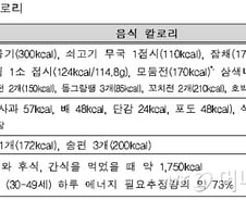송편 6개 먹었다면…줄넘기 30분 해야 본전 