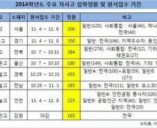 추석 끝나면 자사고 입학전형…준비 어떻게?