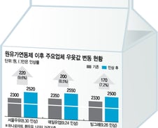 [단독]빙그레 바나나맛우유도 100원 오른다
