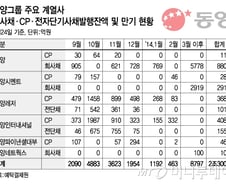 동양그룹 '운명의 사흘' 생사 달렸다