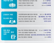 [2014 예산]중기 시간제일자리 만들면 나랏돈 대폭지원