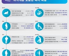 [2014 예산]복지예산 100조 시대 활짝..셋째부터 대학등록금 지원