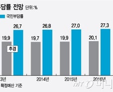 [2014 예산]내년 국민 1인당 세부담 550.3만원