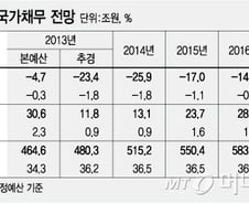 [2014 예산]내년 국채발행 97.9조원...38.6조원 순증