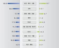 [2014예산]'경기 살리고봐야'... SOC 투자 그대로