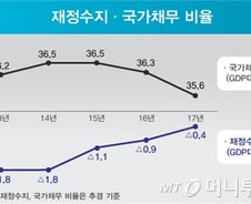 [2014 예산]朴정부 5년 적자…임기말 국가채무 610조