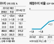 [2014 예산]'경기·재정·공약'…아슬아슬 3각 줄타기