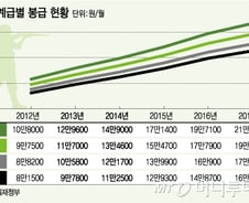 [2014예산]사병 월급 15%↑, 3급이상 공무원은 동결