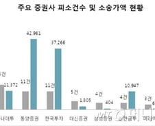 동양증권 '줄소송' 우려? 이미 400억원대 피소