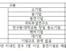 [단독] 회사 커지니 연구원에서 평사원 강등되다니