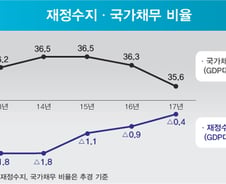 [2014 예산]전문가 "균형재정 집착 벗은 점 긍정적"