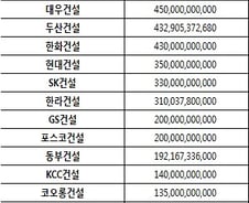 '동양사태 된서리?' 건설업계 5.7조 회사채 만기 '발동동'