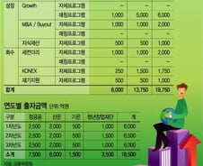 7조 '종잣돈'…벤처 성장 선순환 생태계 만든다