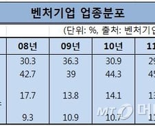 벤처의 꿈은 대기업 협력사?···50%이상 제조업에 목매