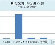 며느리도 모르는 '벤처기업'...개념은?