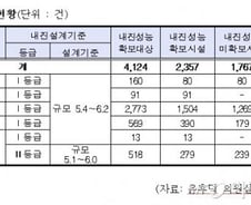 KTX교량 160개 중 절반 지진에 무방비