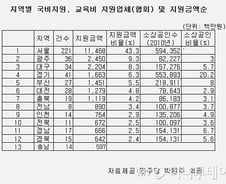 소상공인 창업교육비, 대도시 쏠림현상 심각