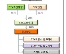[단독]산업은행 STX 마지막 알짜 'STX유럽' 판다