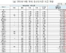출산장려금 최대 63배 차이‥역시 '강남3구' 