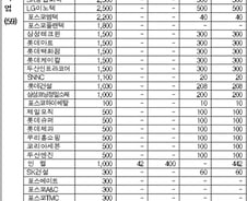 "말뿐인 동반성장" 대우조선  등 약정 출연금 한푼도 안내