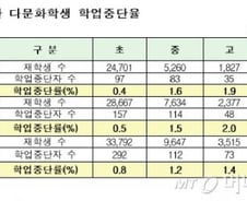 "다문화 학생 학업중단율 매년 늘어"