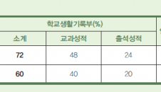한국농수산대학 신입생선발 "능력보다 집안"