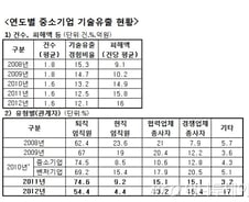 중소기업, 3년간 기술 유출 피해 5조원