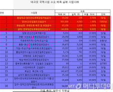 '혈세 줄줄' 대형 국책사업 90%가 수요예측 실패  