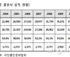 "전국 출판사 94% 지난해 단 한 권도 출판 못해" 