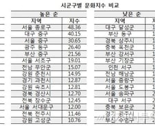 "서울 종로구 문화지수 가장 높아", 가장 낮은 곳?