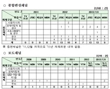 종편-보도채널 법정제재, 100건