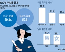 대학 졸업자 절반이 취업재수생인 한국사회