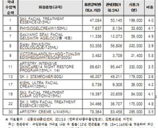 수입원가 5.1만원 SK II 에센스, 판매가는 19.9만원