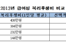 선물로 상품권 105만원 주는 '신의 직장' 어디?