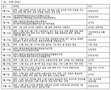"단청 벗겨진 숭례문‥현판 변색 등 총체적 하자"