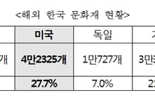 "해외 한국 문화재 28%는 미국에…일본다음 두번째"