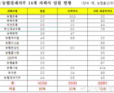 '철밥통' 농협, 자회사 임원들 출신 살펴보니···
