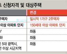 [단독]희망임대주택리츠 ‘2주택 하우스푸어’도 구제한다