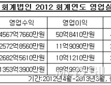 [단독]회계사도 비정규직 시대?…계약직 첫 등장