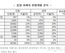 동양 사태 피해자 4명 중 1명, '60대 이상'