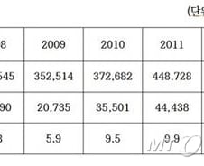 5년 간 법인세 탈루율 8.4%…매년 상승