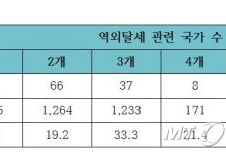 기막힌 역외탈세, 20개국 거쳐 '세탁'...365억 추징