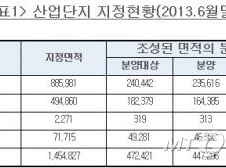 무분별 산업단지 지정.. 미착공단지 129개
