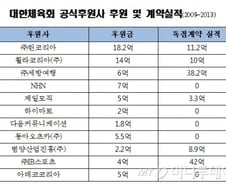"대한체육회 후원사, 후원액의 최고10배 계약 따"